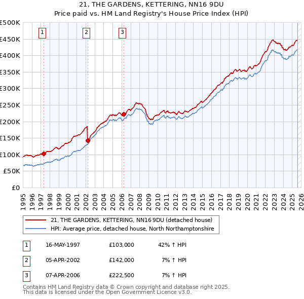 21, THE GARDENS, KETTERING, NN16 9DU: Price paid vs HM Land Registry's House Price Index