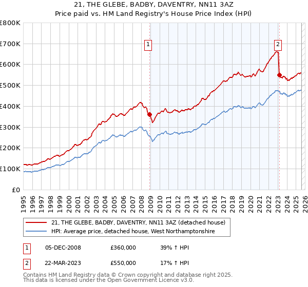 21, THE GLEBE, BADBY, DAVENTRY, NN11 3AZ: Price paid vs HM Land Registry's House Price Index