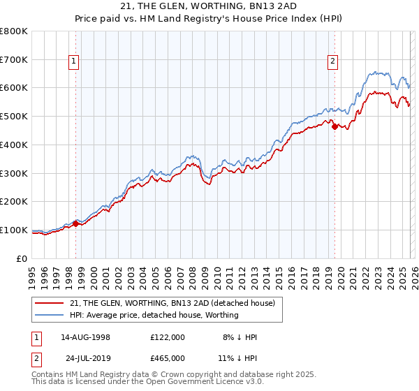 21, THE GLEN, WORTHING, BN13 2AD: Price paid vs HM Land Registry's House Price Index