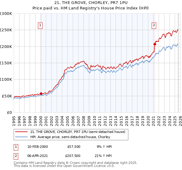 21, THE GROVE, CHORLEY, PR7 1PU: Price paid vs HM Land Registry's House Price Index