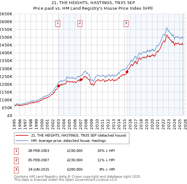 21, THE HEIGHTS, HASTINGS, TN35 5EP: Price paid vs HM Land Registry's House Price Index
