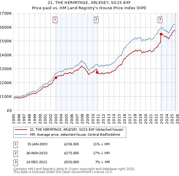 21, THE HERMITAGE, ARLESEY, SG15 6XF: Price paid vs HM Land Registry's House Price Index
