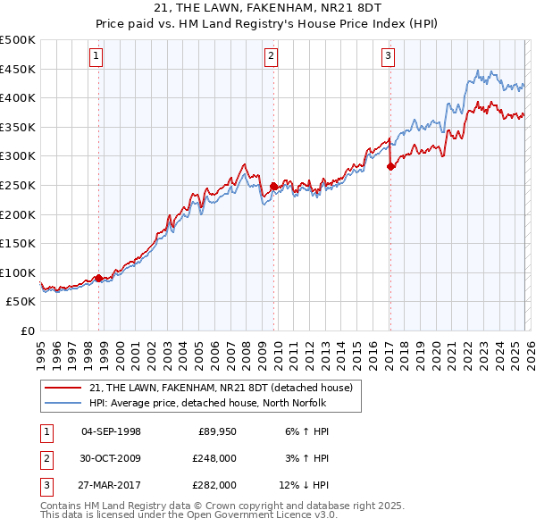 21, THE LAWN, FAKENHAM, NR21 8DT: Price paid vs HM Land Registry's House Price Index