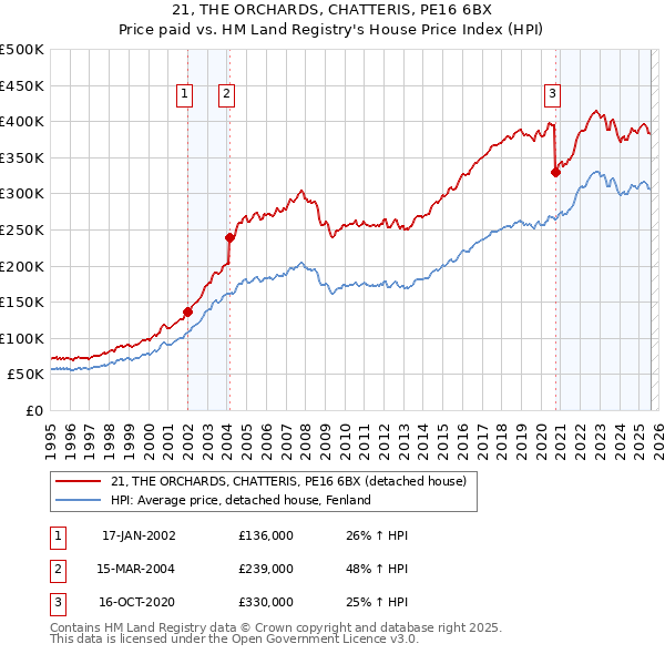 21, THE ORCHARDS, CHATTERIS, PE16 6BX: Price paid vs HM Land Registry's House Price Index