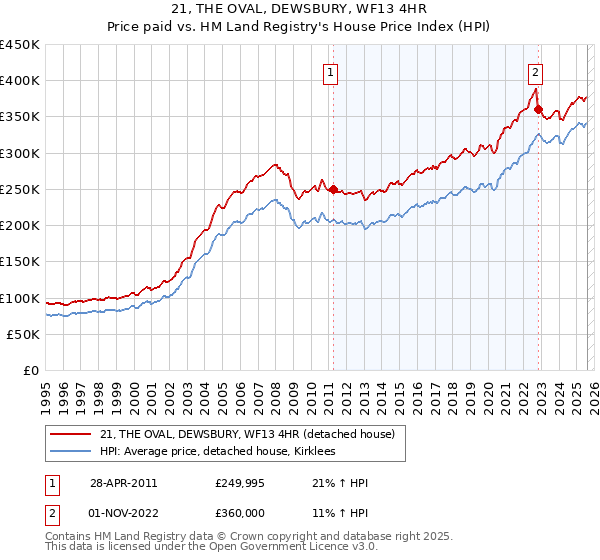 21, THE OVAL, DEWSBURY, WF13 4HR: Price paid vs HM Land Registry's House Price Index