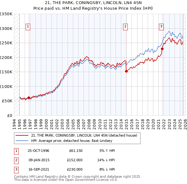 21, THE PARK, CONINGSBY, LINCOLN, LN4 4SN: Price paid vs HM Land Registry's House Price Index