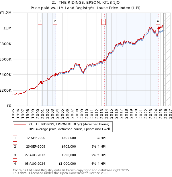 21, THE RIDINGS, EPSOM, KT18 5JQ: Price paid vs HM Land Registry's House Price Index