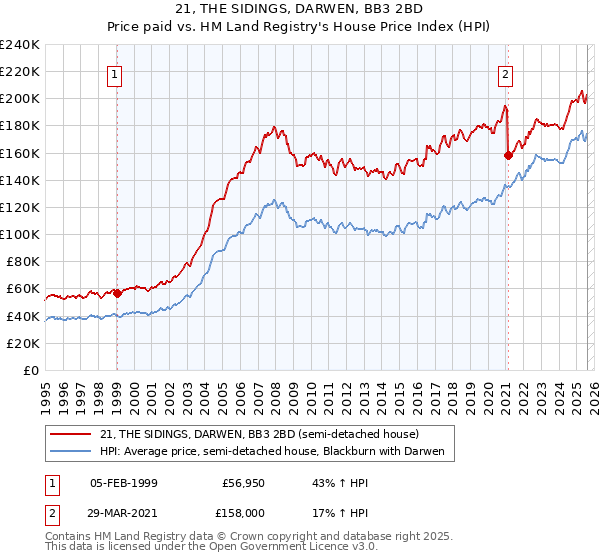 21, THE SIDINGS, DARWEN, BB3 2BD: Price paid vs HM Land Registry's House Price Index
