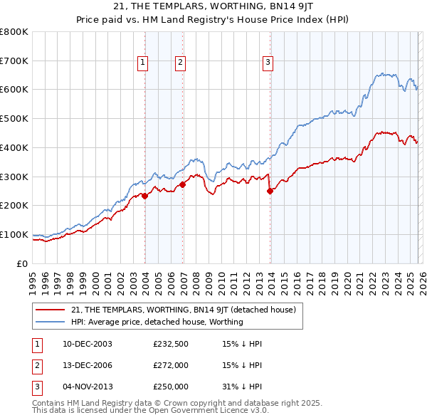 21, THE TEMPLARS, WORTHING, BN14 9JT: Price paid vs HM Land Registry's House Price Index