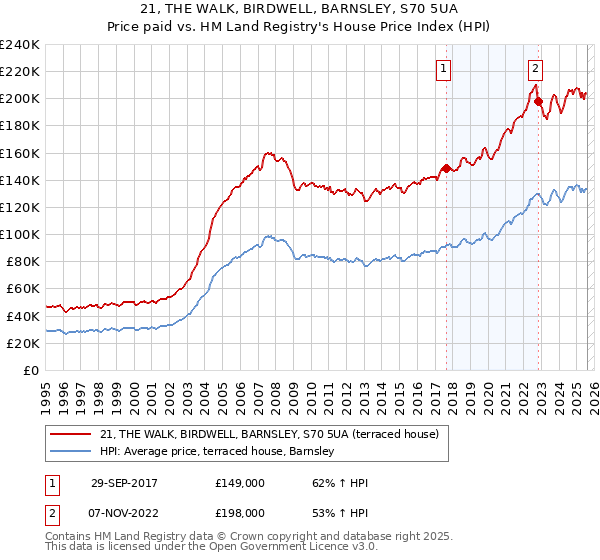 21, THE WALK, BIRDWELL, BARNSLEY, S70 5UA: Price paid vs HM Land Registry's House Price Index