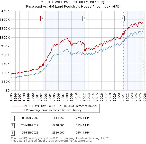 21, THE WILLOWS, CHORLEY, PR7 3RQ: Price paid vs HM Land Registry's House Price Index