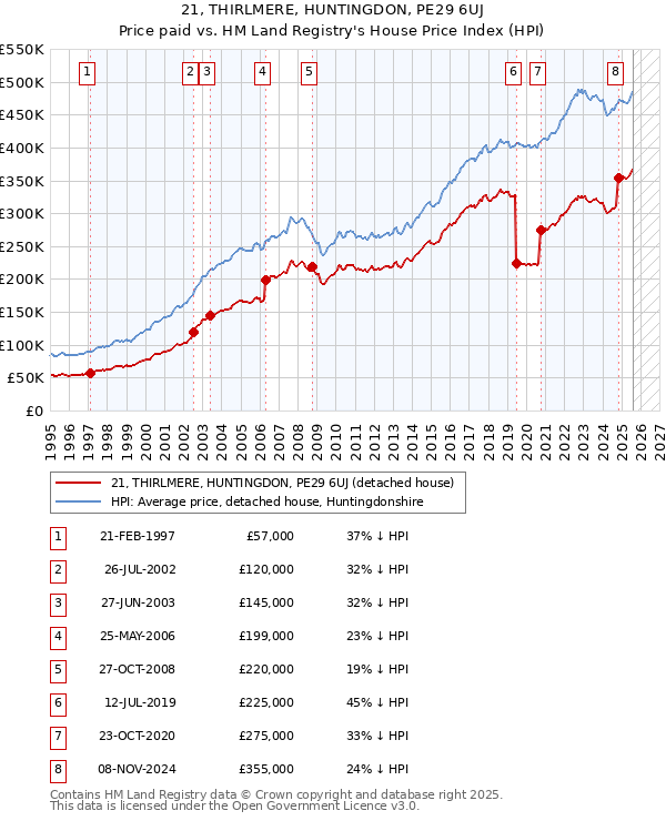 21, THIRLMERE, HUNTINGDON, PE29 6UJ: Price paid vs HM Land Registry's House Price Index