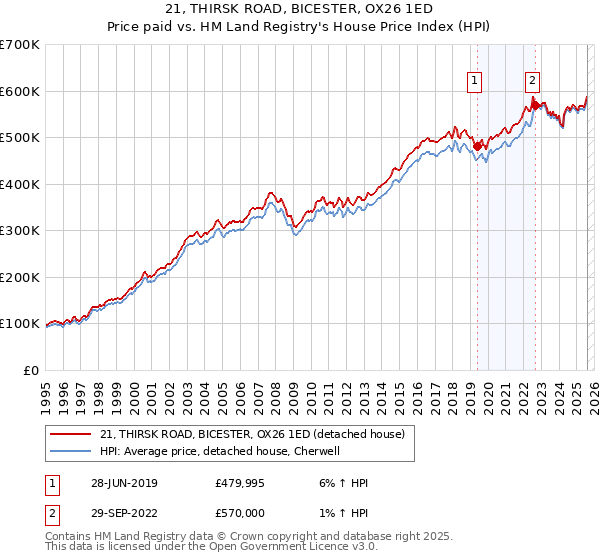 21, THIRSK ROAD, BICESTER, OX26 1ED: Price paid vs HM Land Registry's House Price Index