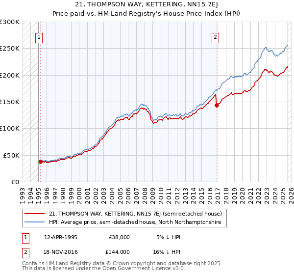 21, THOMPSON WAY, KETTERING, NN15 7EJ: Price paid vs HM Land Registry's House Price Index
