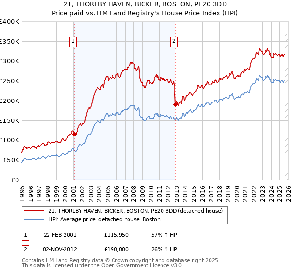 21, THORLBY HAVEN, BICKER, BOSTON, PE20 3DD: Price paid vs HM Land Registry's House Price Index