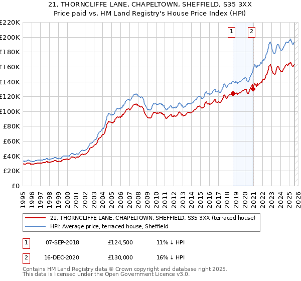 21, THORNCLIFFE LANE, CHAPELTOWN, SHEFFIELD, S35 3XX: Price paid vs HM Land Registry's House Price Index