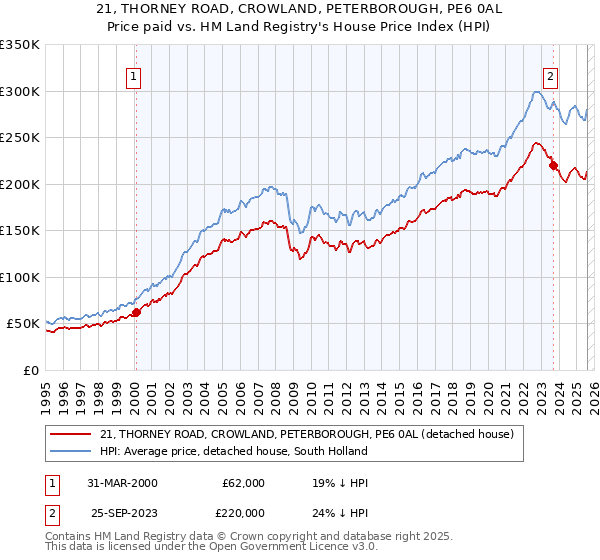 21, THORNEY ROAD, CROWLAND, PETERBOROUGH, PE6 0AL: Price paid vs HM Land Registry's House Price Index