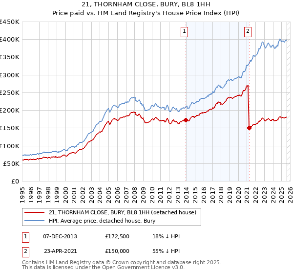 21, THORNHAM CLOSE, BURY, BL8 1HH: Price paid vs HM Land Registry's House Price Index