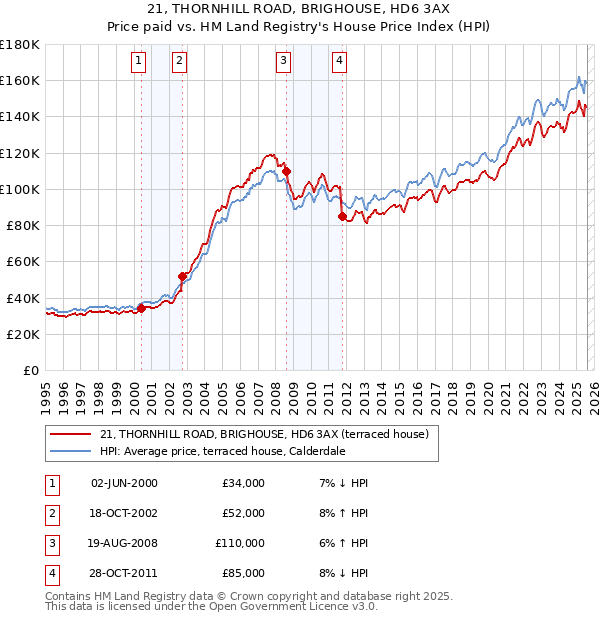 21, THORNHILL ROAD, BRIGHOUSE, HD6 3AX: Price paid vs HM Land Registry's House Price Index