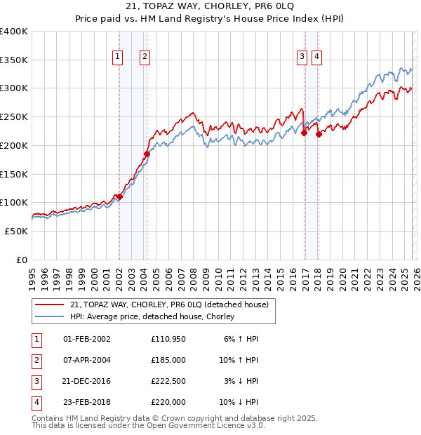 21, TOPAZ WAY, CHORLEY, PR6 0LQ: Price paid vs HM Land Registry's House Price Index