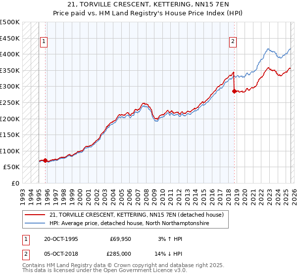 21, TORVILLE CRESCENT, KETTERING, NN15 7EN: Price paid vs HM Land Registry's House Price Index
