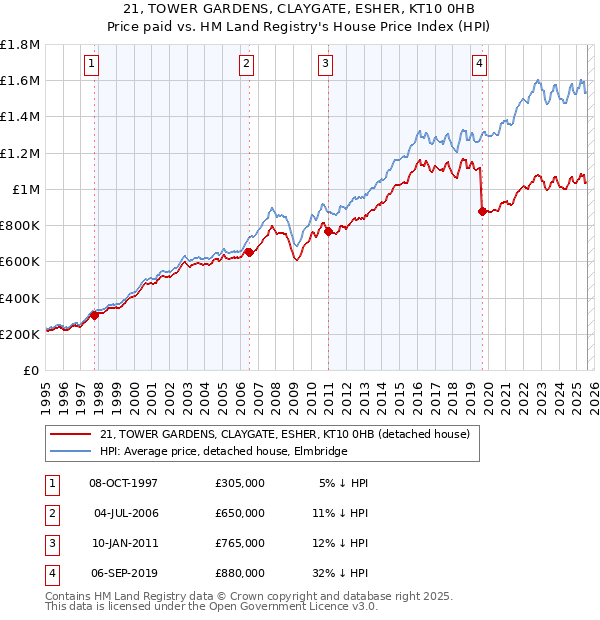 21, TOWER GARDENS, CLAYGATE, ESHER, KT10 0HB: Price paid vs HM Land Registry's House Price Index