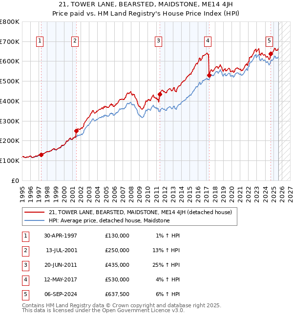 21, TOWER LANE, BEARSTED, MAIDSTONE, ME14 4JH: Price paid vs HM Land Registry's House Price Index