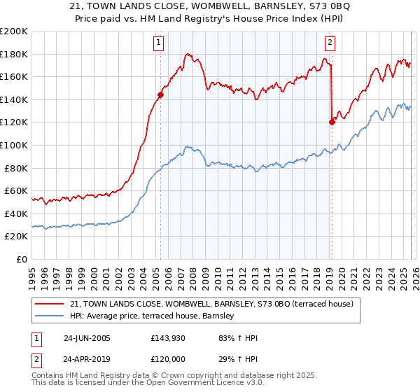 21, TOWN LANDS CLOSE, WOMBWELL, BARNSLEY, S73 0BQ: Price paid vs HM Land Registry's House Price Index