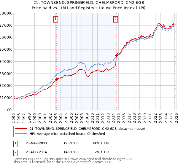21, TOWNSEND, SPRINGFIELD, CHELMSFORD, CM2 6GB: Price paid vs HM Land Registry's House Price Index