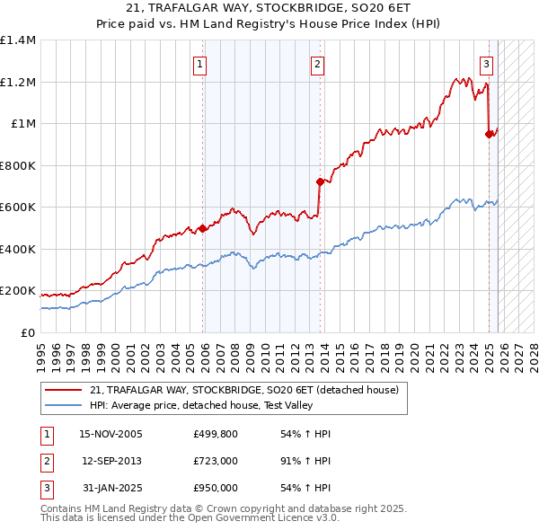 21, TRAFALGAR WAY, STOCKBRIDGE, SO20 6ET: Price paid vs HM Land Registry's House Price Index