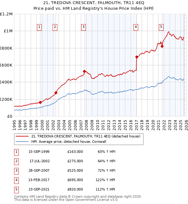 21, TREDOVA CRESCENT, FALMOUTH, TR11 4EQ: Price paid vs HM Land Registry's House Price Index