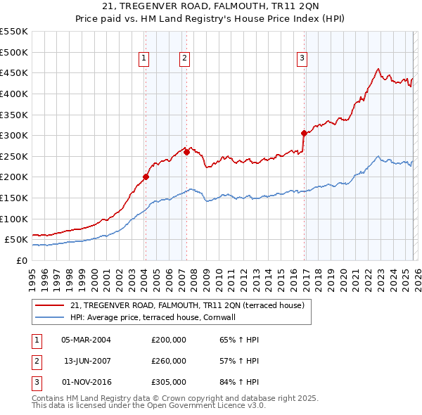 21, TREGENVER ROAD, FALMOUTH, TR11 2QN: Price paid vs HM Land Registry's House Price Index