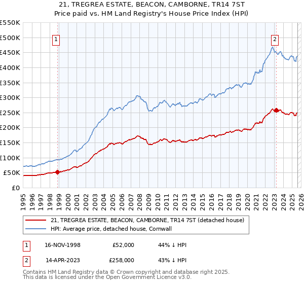 21, TREGREA ESTATE, BEACON, CAMBORNE, TR14 7ST: Price paid vs HM Land Registry's House Price Index