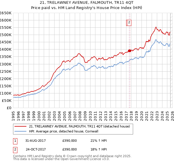 21, TRELAWNEY AVENUE, FALMOUTH, TR11 4QT: Price paid vs HM Land Registry's House Price Index