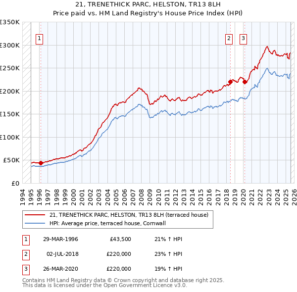 21, TRENETHICK PARC, HELSTON, TR13 8LH: Price paid vs HM Land Registry's House Price Index