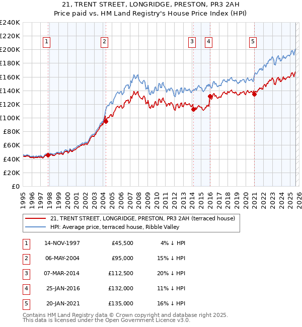 21, TRENT STREET, LONGRIDGE, PRESTON, PR3 2AH: Price paid vs HM Land Registry's House Price Index
