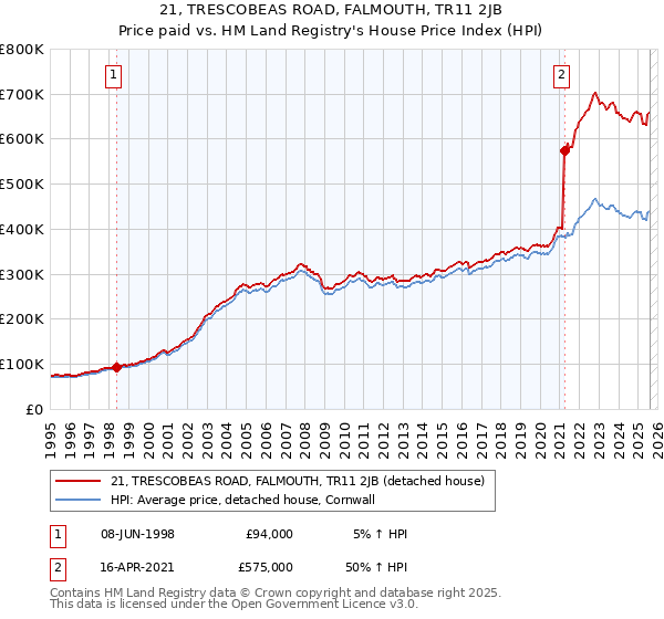 21, TRESCOBEAS ROAD, FALMOUTH, TR11 2JB: Price paid vs HM Land Registry's House Price Index