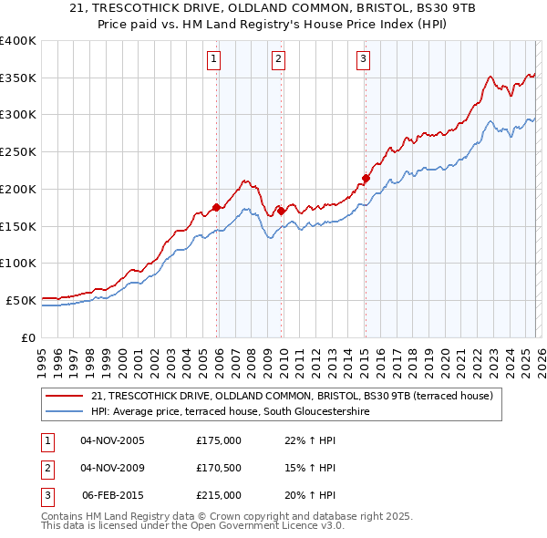 21, TRESCOTHICK DRIVE, OLDLAND COMMON, BRISTOL, BS30 9TB: Price paid vs HM Land Registry's House Price Index