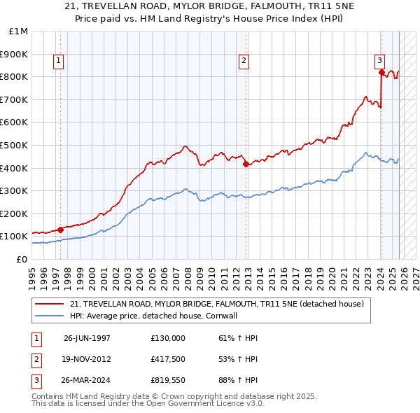 21, TREVELLAN ROAD, MYLOR BRIDGE, FALMOUTH, TR11 5NE: Price paid vs HM Land Registry's House Price Index