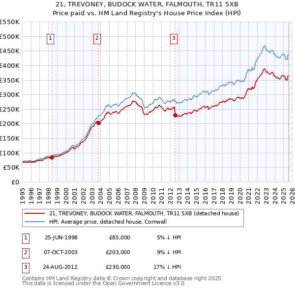 21, TREVONEY, BUDOCK WATER, FALMOUTH, TR11 5XB: Price paid vs HM Land Registry's House Price Index