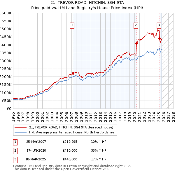 21, TREVOR ROAD, HITCHIN, SG4 9TA: Price paid vs HM Land Registry's House Price Index
