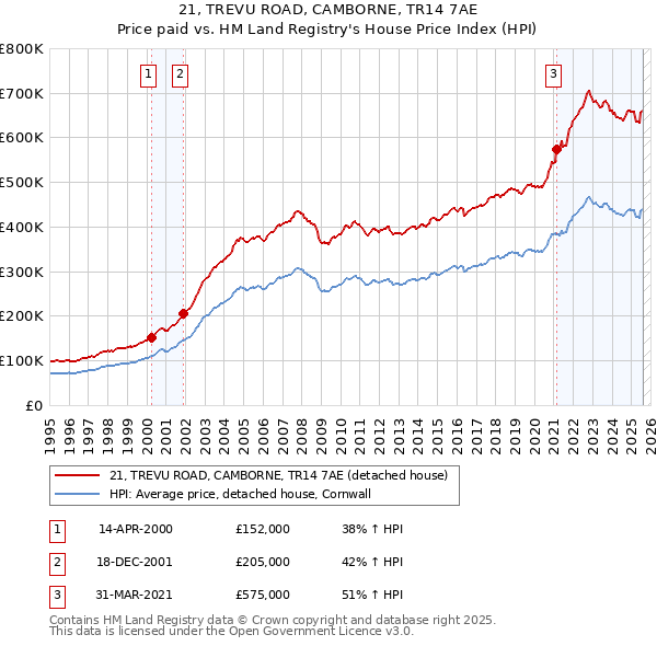 21, TREVU ROAD, CAMBORNE, TR14 7AE: Price paid vs HM Land Registry's House Price Index
