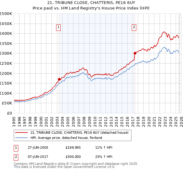 21, TRIBUNE CLOSE, CHATTERIS, PE16 6UY: Price paid vs HM Land Registry's House Price Index