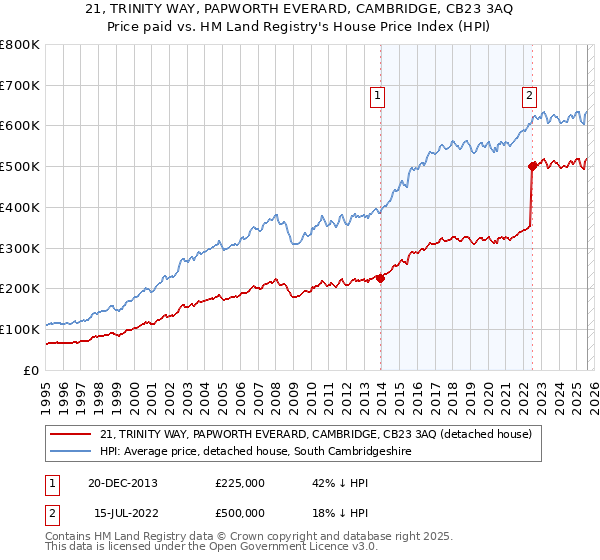 21, TRINITY WAY, PAPWORTH EVERARD, CAMBRIDGE, CB23 3AQ: Price paid vs HM Land Registry's House Price Index