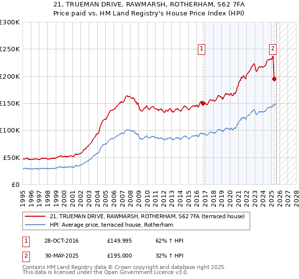 21, TRUEMAN DRIVE, RAWMARSH, ROTHERHAM, S62 7FA: Price paid vs HM Land Registry's House Price Index