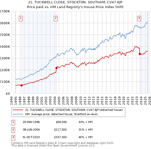 21, TUCKWELL CLOSE, STOCKTON, SOUTHAM, CV47 8JP: Price paid vs HM Land Registry's House Price Index