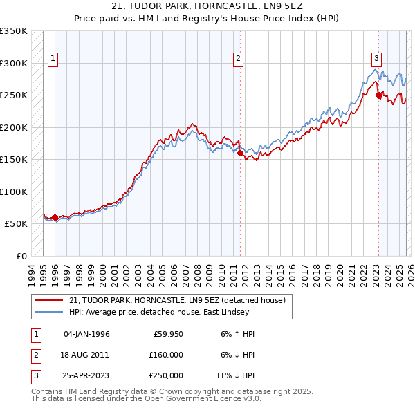21, TUDOR PARK, HORNCASTLE, LN9 5EZ: Price paid vs HM Land Registry's House Price Index
