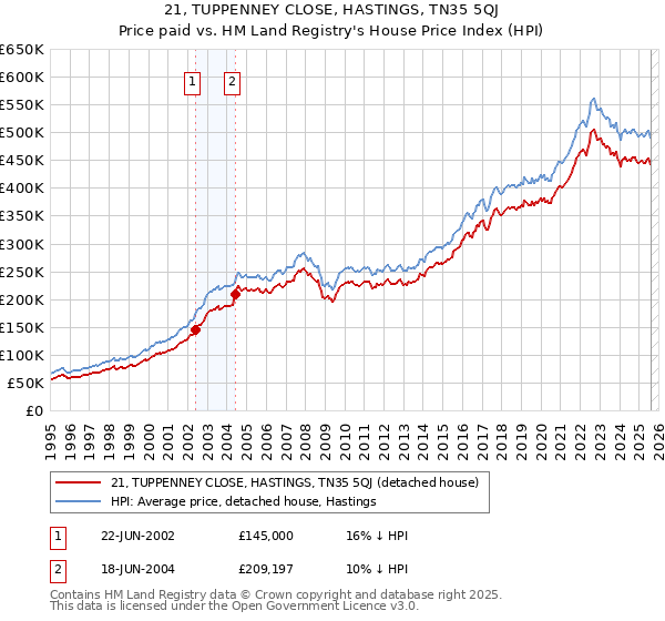 21, TUPPENNEY CLOSE, HASTINGS, TN35 5QJ: Price paid vs HM Land Registry's House Price Index