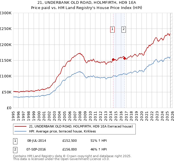 21, UNDERBANK OLD ROAD, HOLMFIRTH, HD9 1EA: Price paid vs HM Land Registry's House Price Index