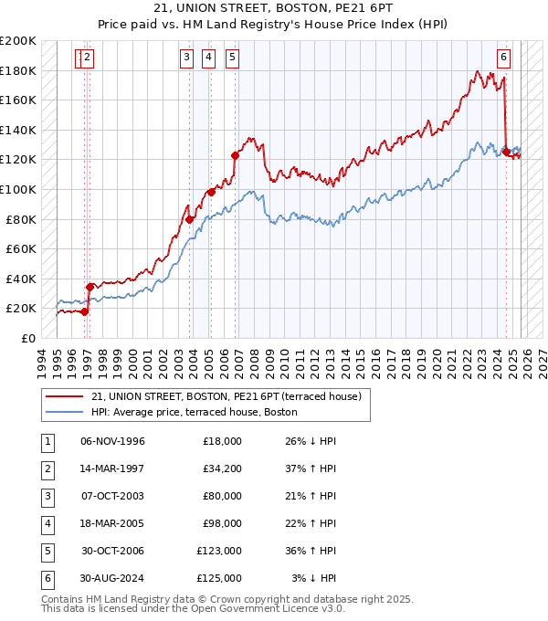 21, UNION STREET, BOSTON, PE21 6PT: Price paid vs HM Land Registry's House Price Index